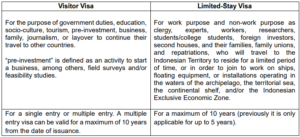 Indonesia Regulatory Update on Immigration Policy for Visitor Visa and Limited-Stay Visa