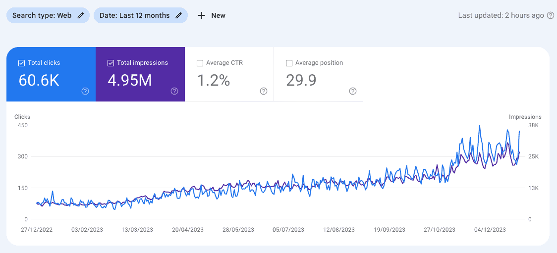 Teaspoon of Adventure blog stats on Google Search Console for 2023