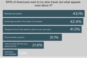 How can the travel industry respond to the ‘slow travel’ revolution?