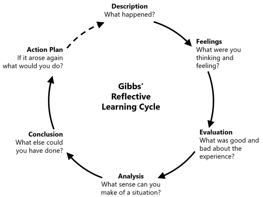 What is the Gibb’s Reflective Cycle?