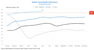 Europe's Travel Revival Appears to be Slow