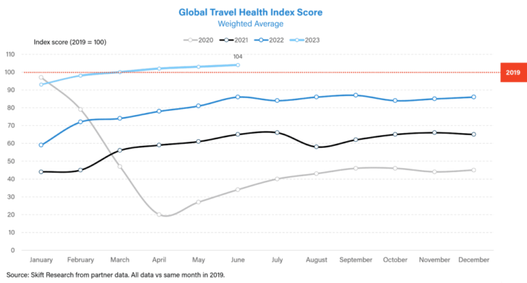 Europe's Travel Revival Appears to be Slow