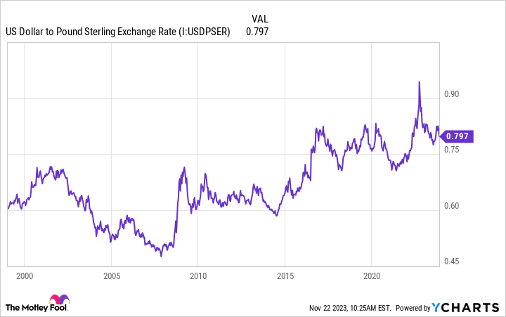 US Dollar to Pound Sterling Exchange Rate Chart