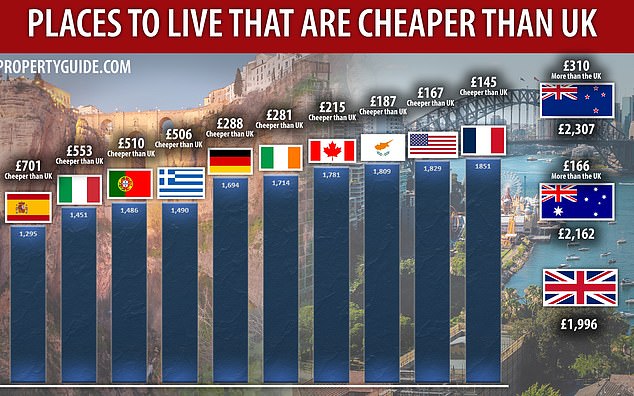 The countries cheaper to live in than the UK revealed