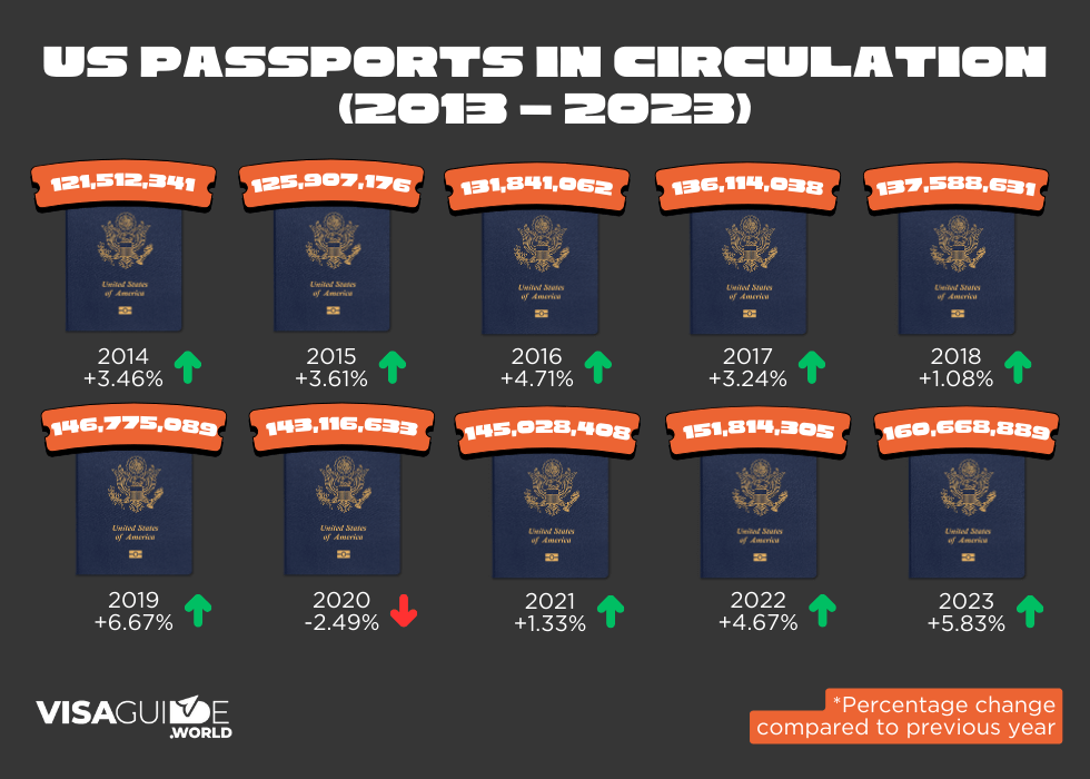 number of us passports in circulation 2013-2023