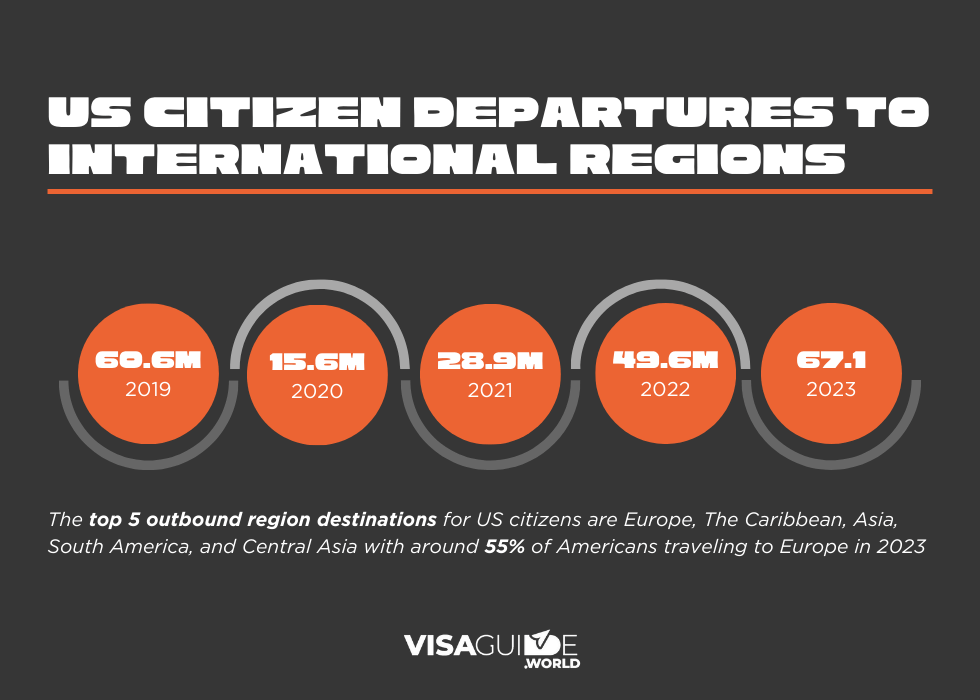 international departures of us citizens