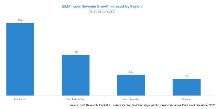 Travel Outlook 2024: From 'Too Hot' to 'Just Right': Skift Research