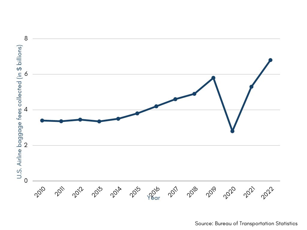 us baggage fees chart