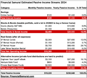 Blew Up My Passive Income, No Longer Financially Independent