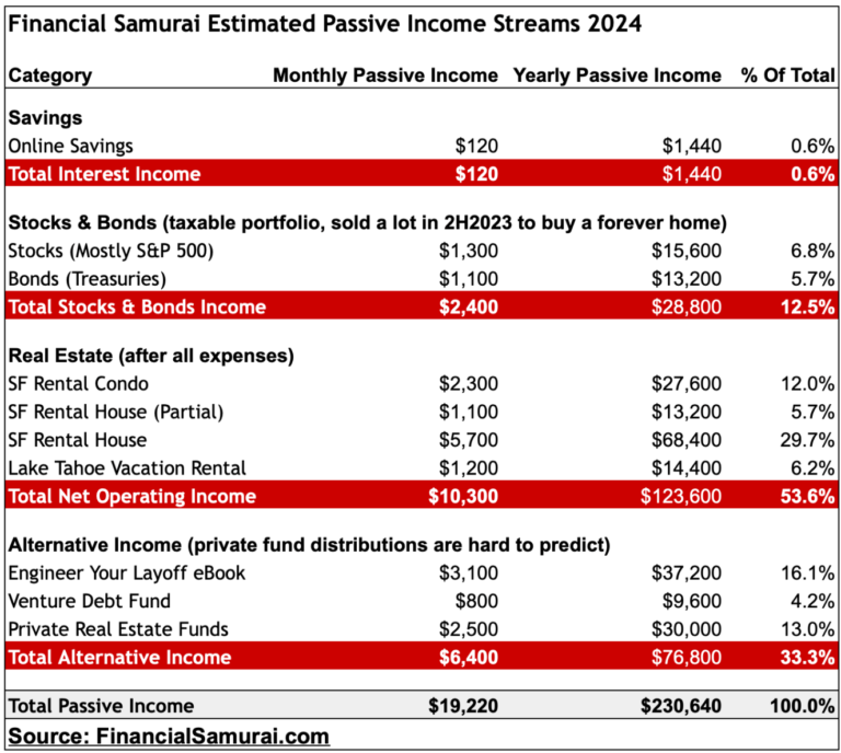 Blew Up My Passive Income, No Longer Financially Independent