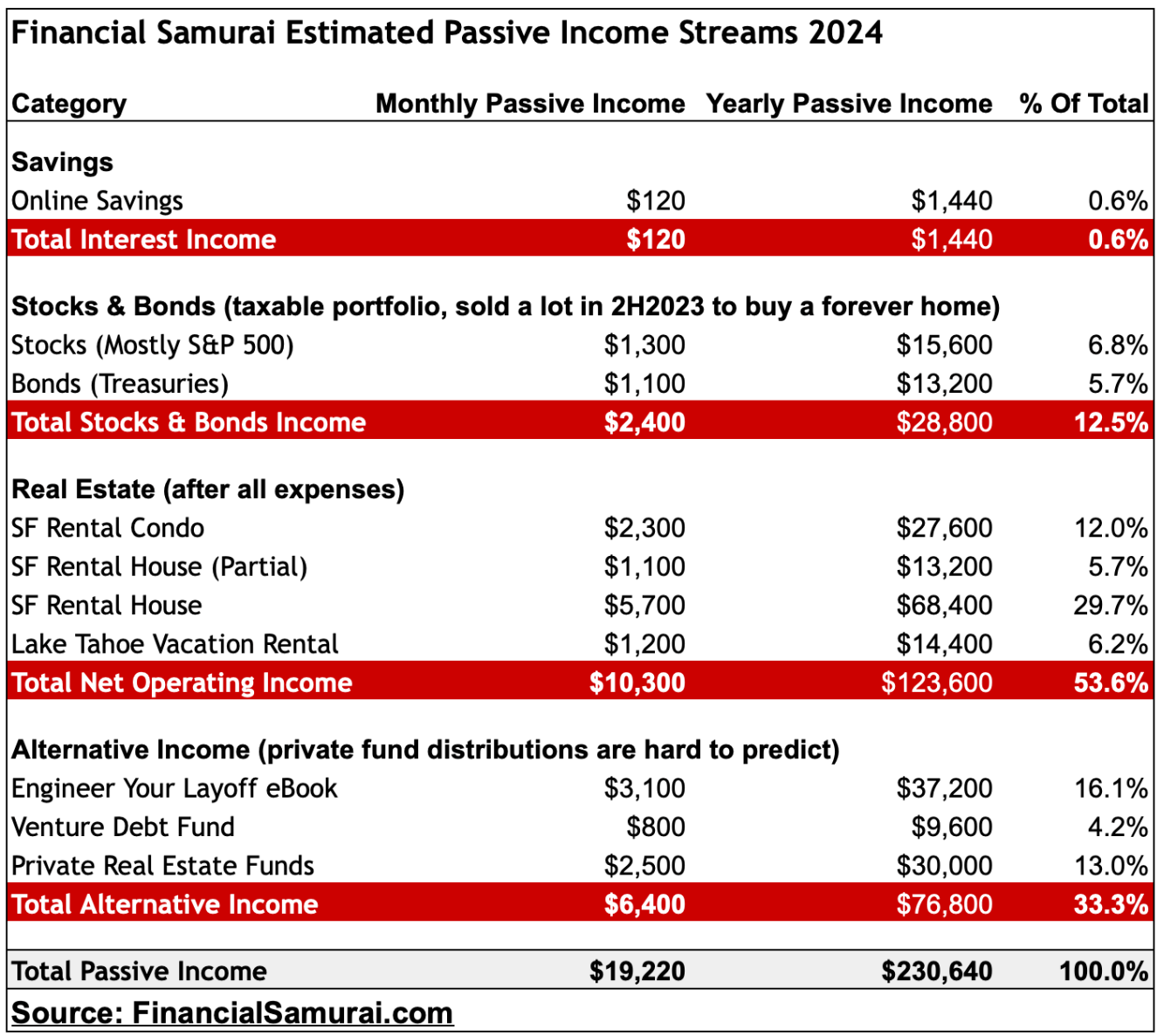 Financial Samurai 2024 passive income streams - No longer FIRE after blowing up my passive income to buy a forever home