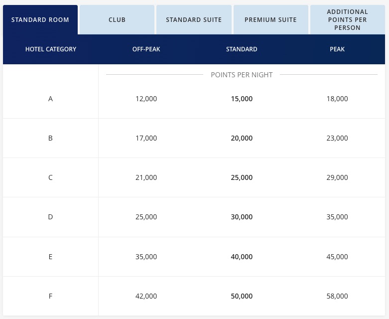 hyatt award chart all inclusives