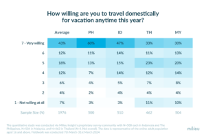 55% of Southeast Asians ready for domestic travel; safety budget top priorities - WiT