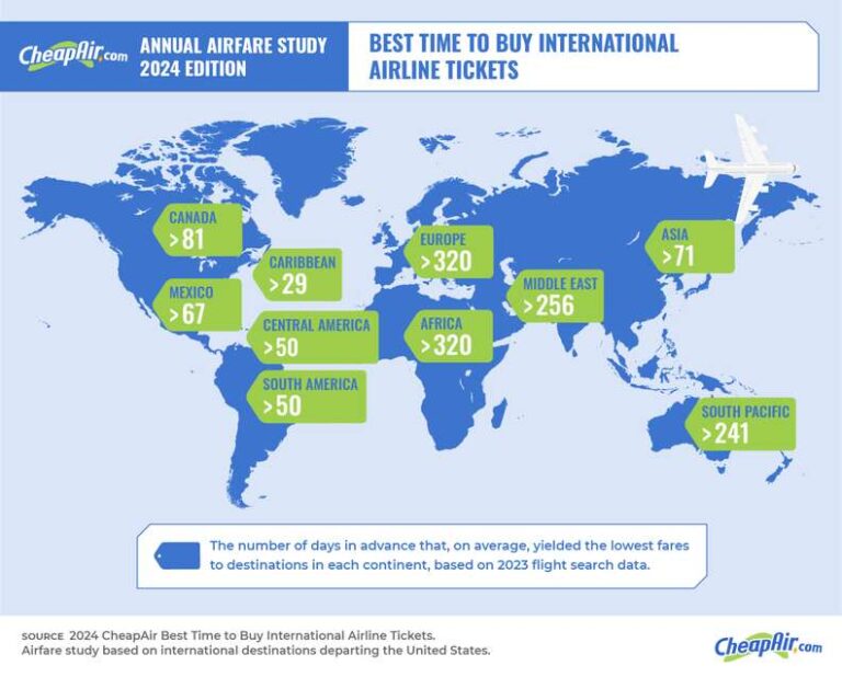 The Best Time to Buy International Flights for Cheap in 2024