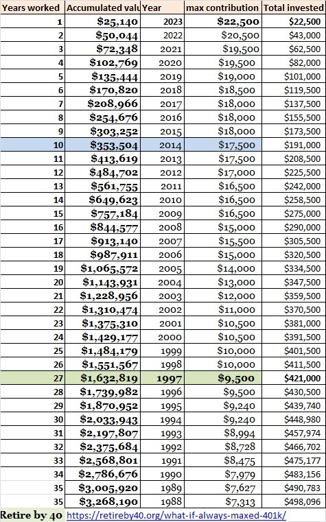 What if You Always Maxed Out Your 401k? – Slow Travel News