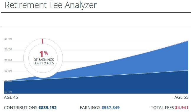 personal capital helps reduce fees