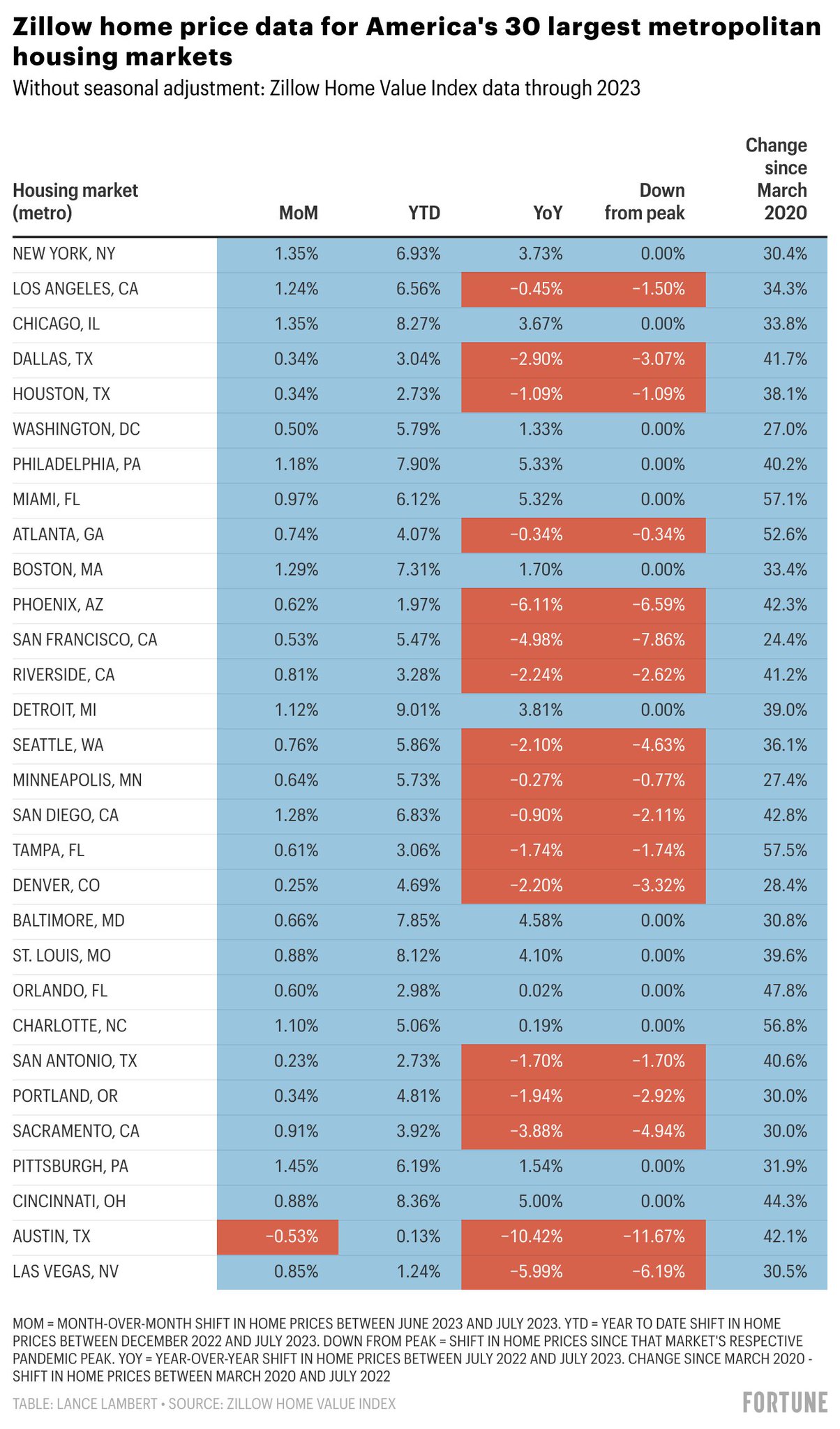 Zillow home price data for America's largest metropolitan housing markets