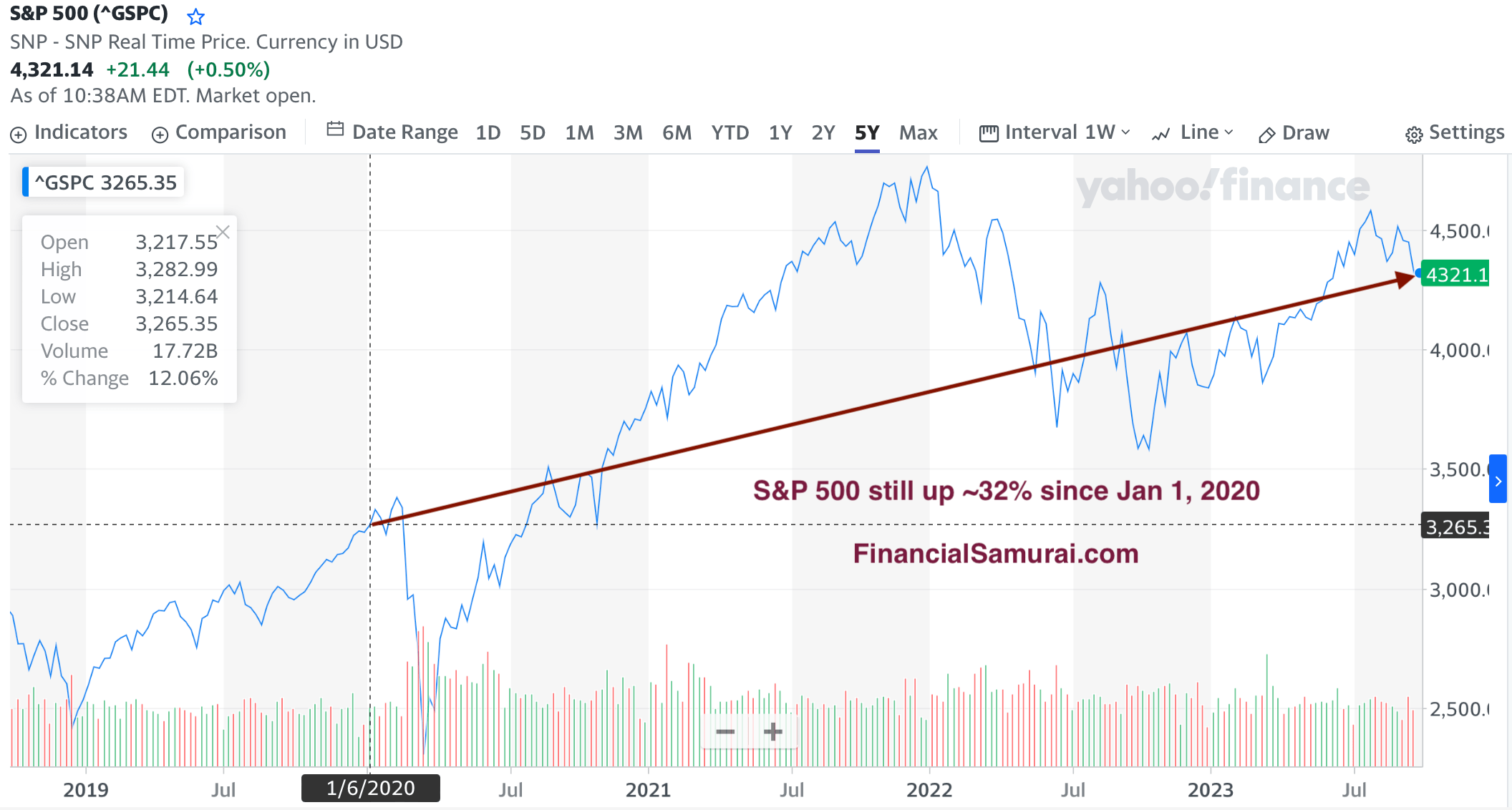 Stock S&P 500 performance since January 1, 2020 - Why it's so hard to stay retired after retiring early