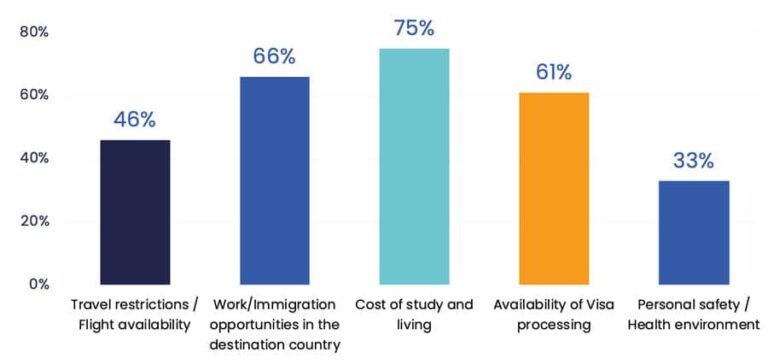 Affordability a rising factor in international students’ choice of destination