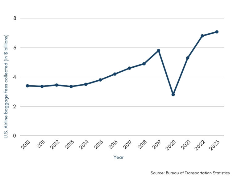 Airlines Make $7B+ on Bag Fees Alone (But You Can Avoid Paying Them)