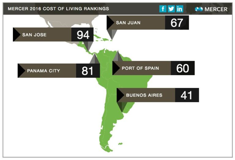 Bogotá Is Among the Cheapest Cities in the World for Expat Workers