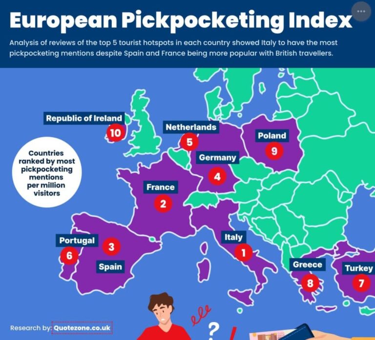 Data Reveals 10 European Cities with the Most Pickpocketing Ahead of Summer 2024