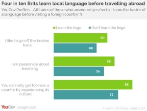 Half of Brits travelling overseas don’t learn a country’s language before visiting it | YouGov