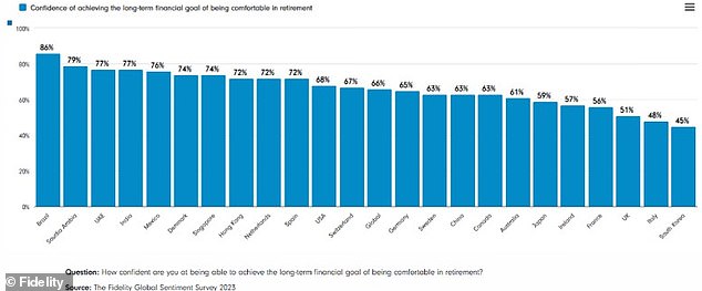 Poll: A chart showing how confident people around the world are of securing a comfortable retirement