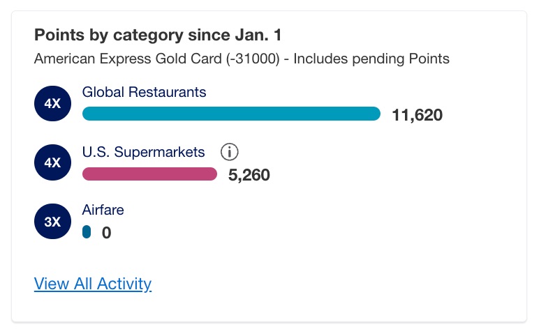 Amex Gold card points earnings