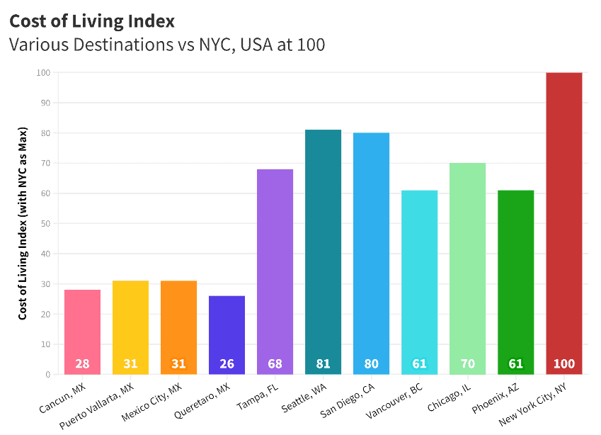 Cost of living comparison