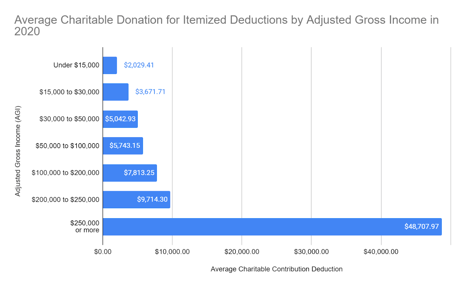 average charitable donation for itemized deductions by adjusted gross income - FIRE can make people stingy