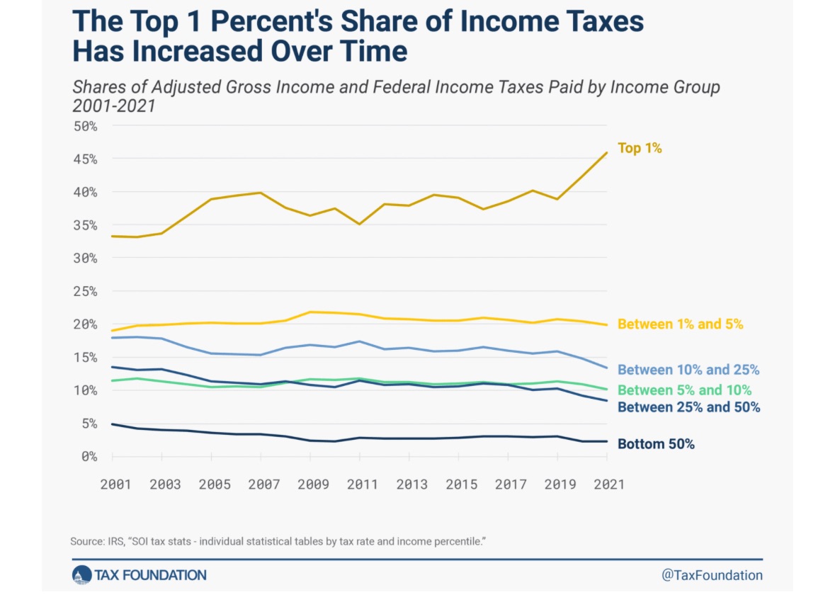 Income tax percentage by wealth - FIRE can make you stingy and greedy