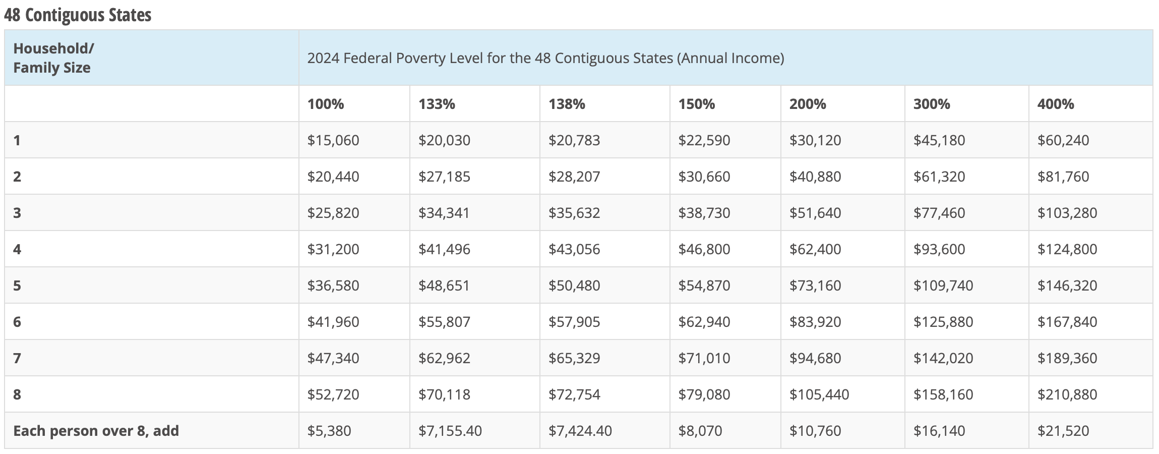 Federal Poverty Level Limits 2024 - Achieving Financial Independence Can Make You Stingy And Cheap