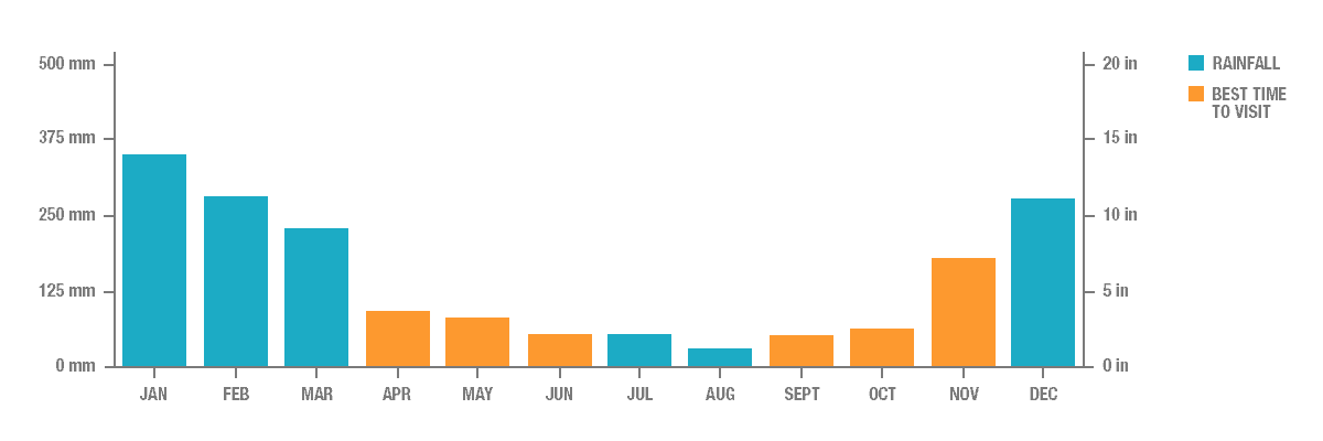 Annual Rainfall in Bali, Indonesia