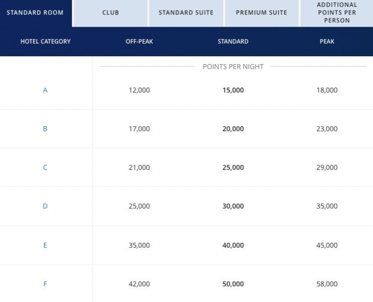 Hyatt All-Inclusives Award Chart