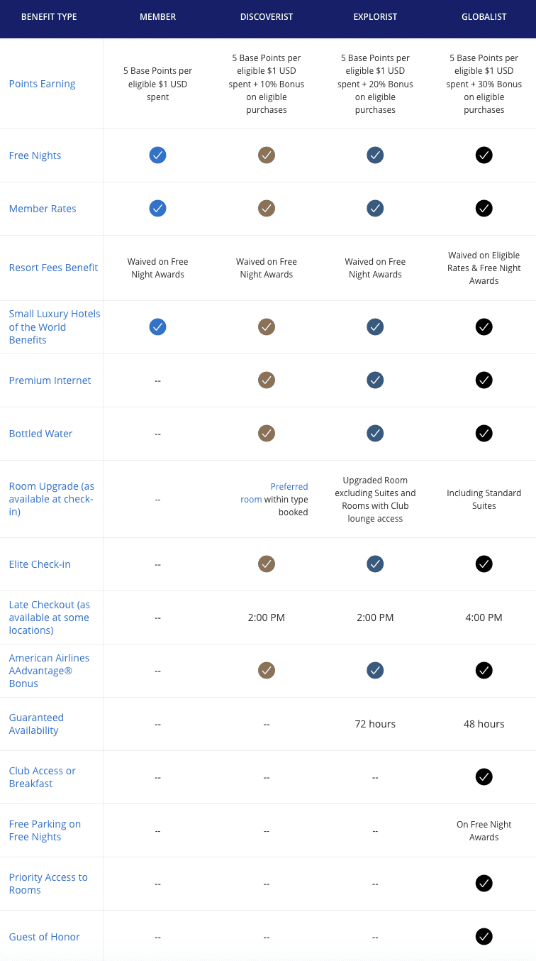 Hyatt elite benefits chart