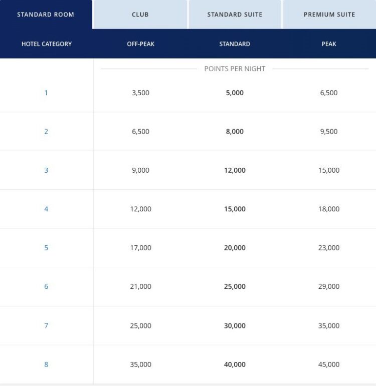 Hyatt Hotel Award Chart