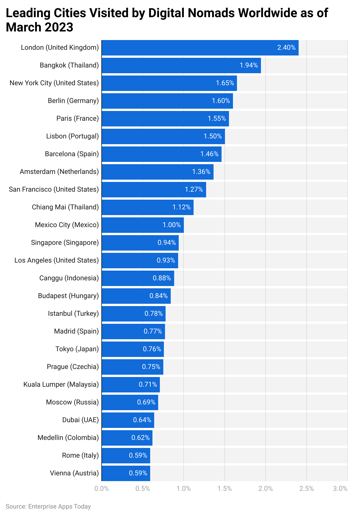 Leading cities visited by digital nomads worldwide as of March 2023