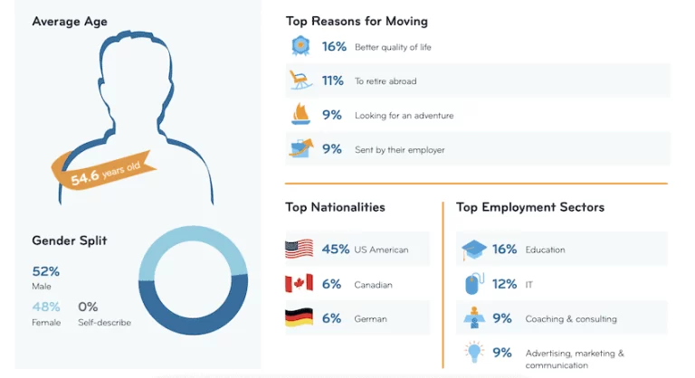 Expat Insider survey ranks Mexico as world's top living destination