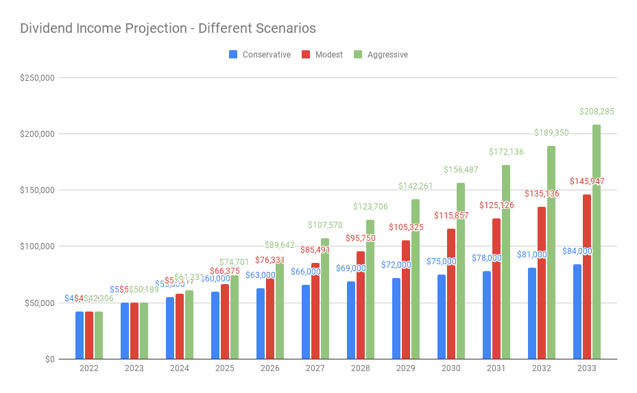 Dividend Income Projection - Different Scenarios