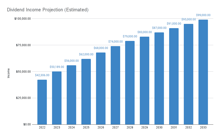 Dividend Income Projection (Estimated)