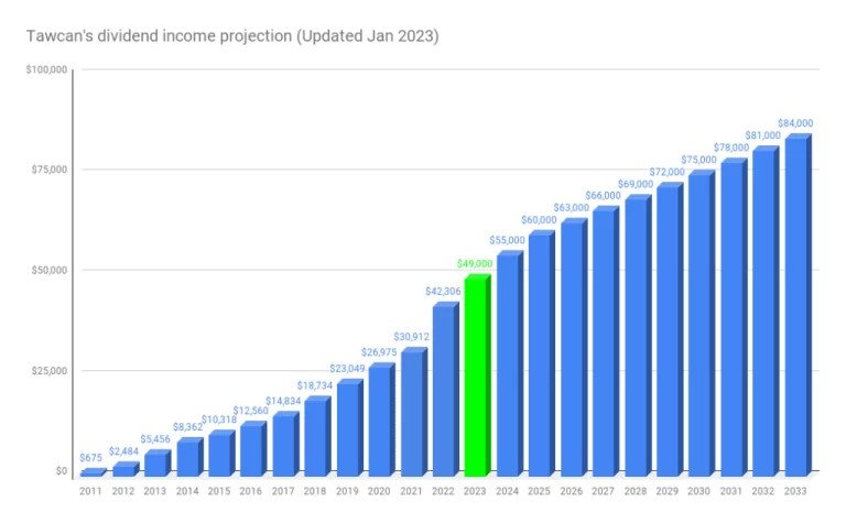 Financial Independence Journey 2024 Update » Tawcan