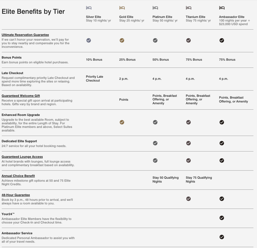 Marriott Bonvoy status tiers