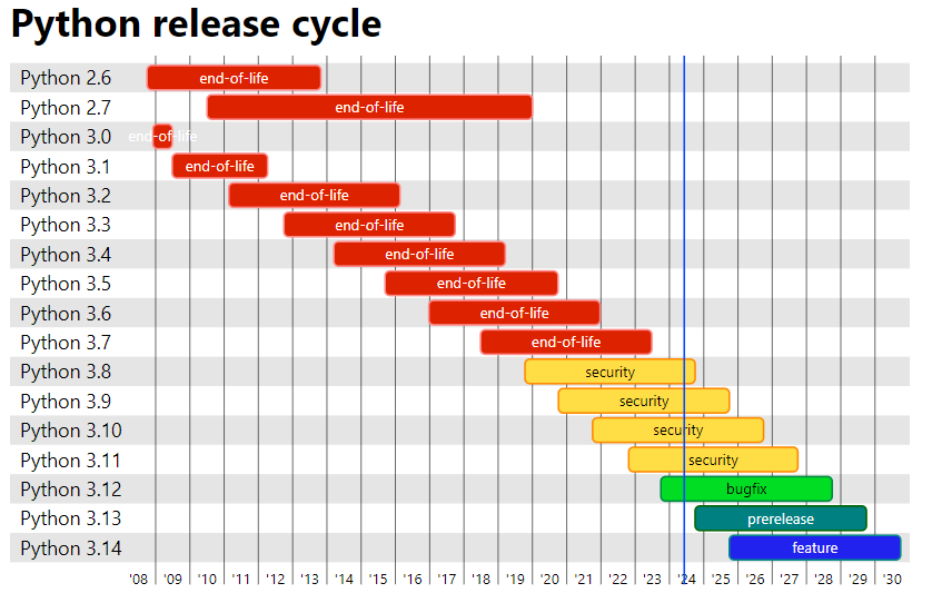 Speculating on Python 4.0: Could These 12 Beloved Features Disappear?