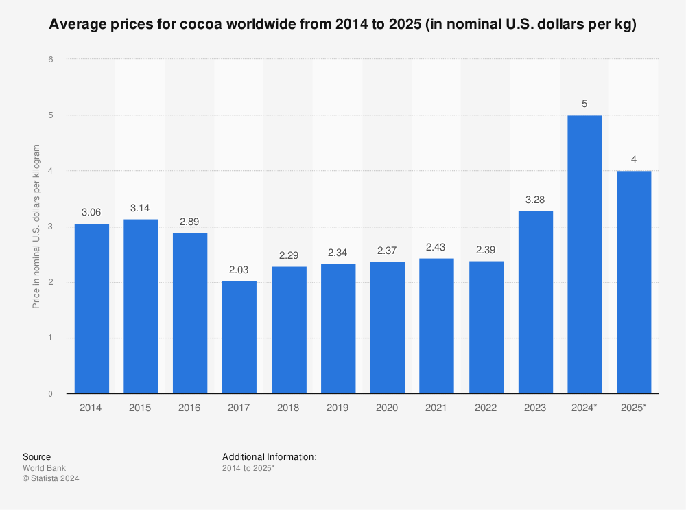 Statistic: Average prices for cocoa worldwide from 2014 to 2025 (in nominal U.S. dollars per kg) | Statista