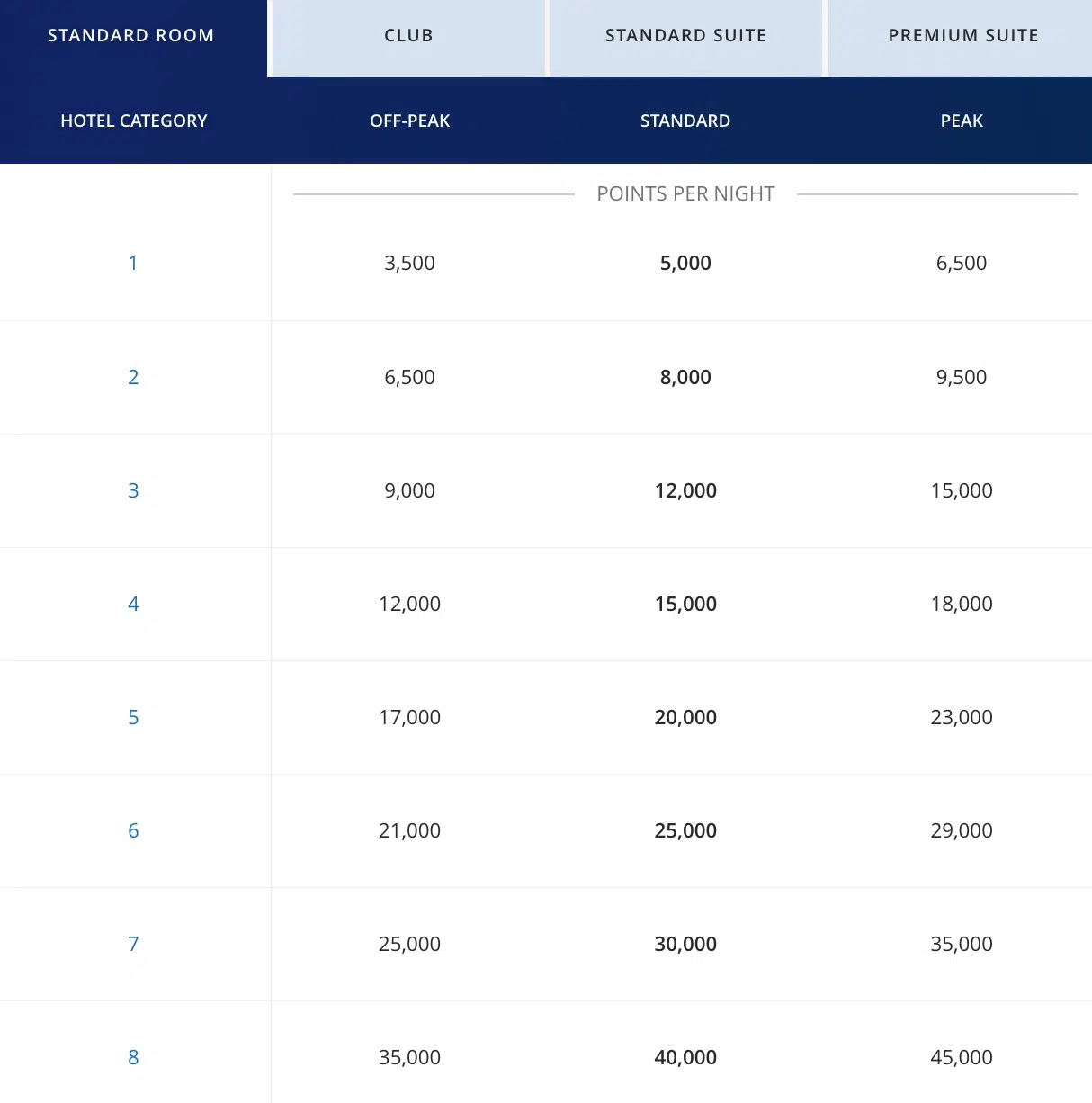 Hyatt award chart