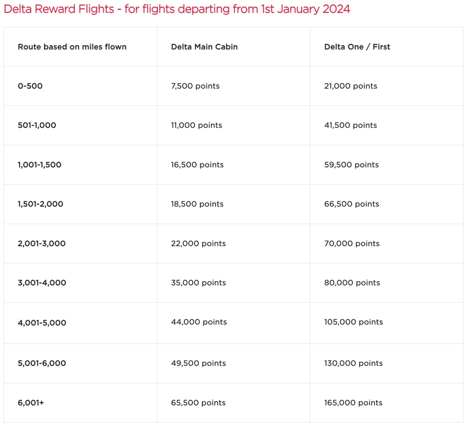 Virgin Atlantic Delta Reward Flight chart