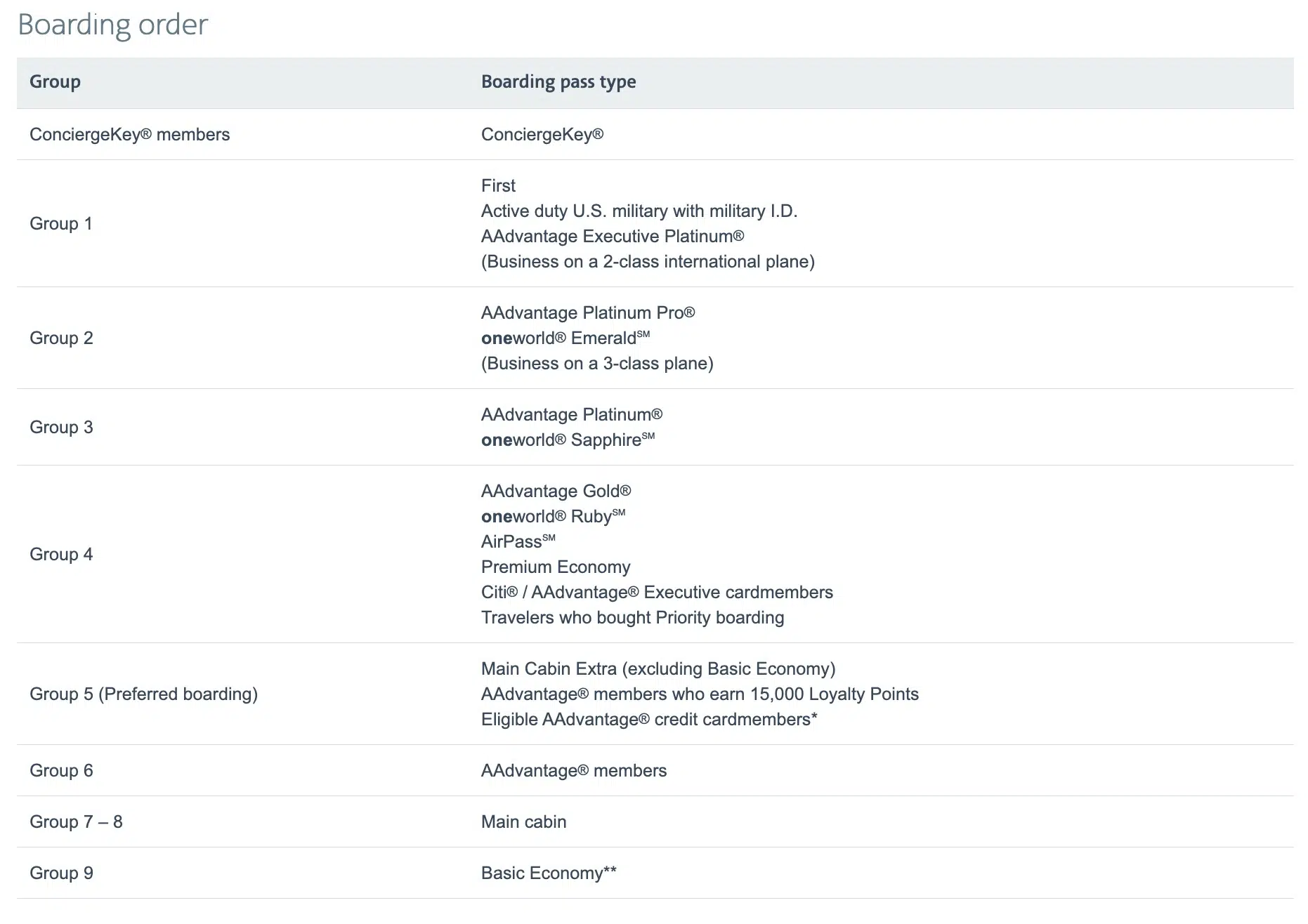 American Airlines boarding group priority order table