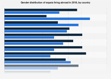 Gender distribution of expats living abroad, by country 2018 - Statista