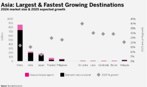 PH Eyes 101 Percent Growth in Foreign Tourist Spending by 2030